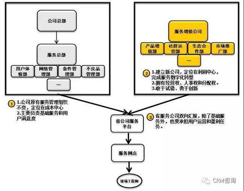 服务数字化转型 组织、人员、社群与IT技术创新的协同之道